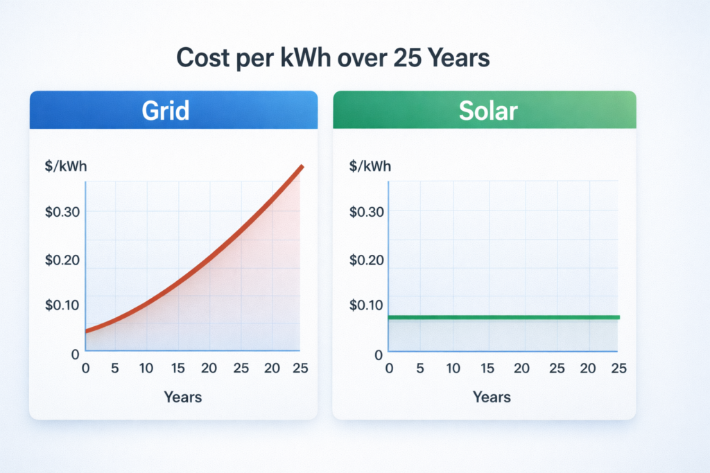 Infographic Comparing Grid vs Solar LCOE Cost Per KWh Over 25 Years