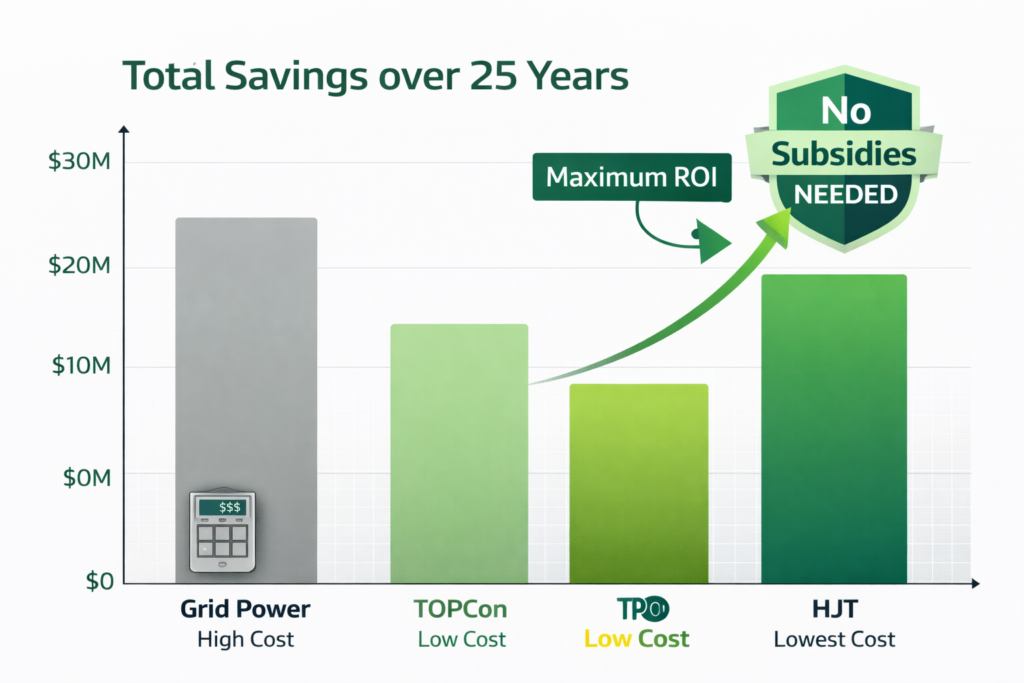 A flat design bar chart comparing 25-year total savings. Three bars: grey "Grid Power" (highest cost), blue "TOPCon" (medium cost), and green "HJT" (lowest cost). A green arrow points to HJT with text "Maximum ROI." A small calculator icon and a "No Subsidies Needed" badge are included. White and green color theme, 16:9 aspect ratio.

