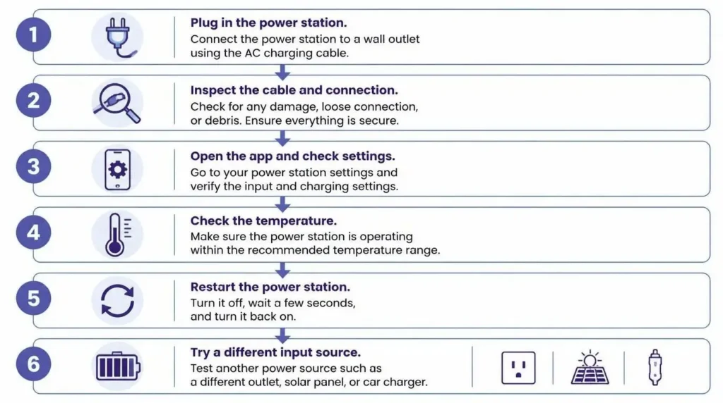 Six step guide to fix a power station not charging fully