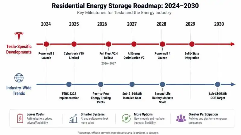 Horizontal technology roadmap timeline for Tesla Powerwall 3 review spanning 2024 to 2030. Two parallel tracks: upper track (deep red) – Tesla-Specific Developments with milestones: Powerwall 3 Launch (2024), Cybertruck V2H Limited (2025), Full Fleet V2H Rollout (2026-2027), AI Energy Optimization V2 (2027), Powerwall 4 Launch (2028), Solid-State Integration (2029). Lower track (slate blue) – Industry-Wide Trends with milestones: FERC 2222 Implementation (2025), Peer-to-Peer Energy Trading Pilots (2026), Sub-150/kWhInstalledCost(2027),Second−LifeBatteryMarketsScale(2028),Sub−150/kWhInstalledCost(2027),Second−LifeBatteryMarketsScale(2028),Sub−80/kWh DOE Target (2030). Colored circle markers, short labels, subtle grid lines, white background. Infographic for energy storage buying guide.