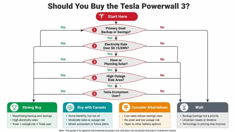 Decision flowchart for Tesla Powerwall 3 review titled "Should You Buy the Tesla Powerwall 3?" White background, infographic style. Top entry node in Tesla red: "Start Here." Five sequential diamond decision nodes (gray with red outlines): "Primary Goal: Backup or Savings?", "Electricity Rate Over $0.15/kWh?", "Have or Planning Solar?", "High Outage Risk Area?", "Tesla Ecosystem User?" Yes/no paths lead to four outcome boxes: "Strong Buy" (emerald green), "Buy with Caveats" (teal), "Consider Alternatives" (amber orange), "Wait" (slate gray). Each box has short bullet points. Clean connecting lines with directional arrows. Suitable for solar buying guide.