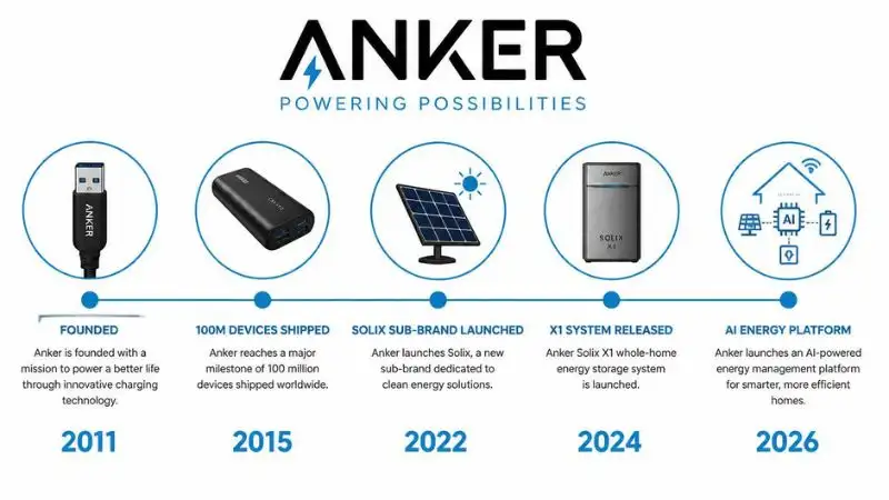 Horizontal brand timeline (2011–2026) on white background with black/electric blue – milestones: USB plug (founding 2011), power bank (2015), solar panel (Solix launch 2022), home battery (X1 2024), smart home (AI platform 2026). Focus: Anker Solix vs Pecron – modern minimal design, thin connecting line, bold year labels, no photography.