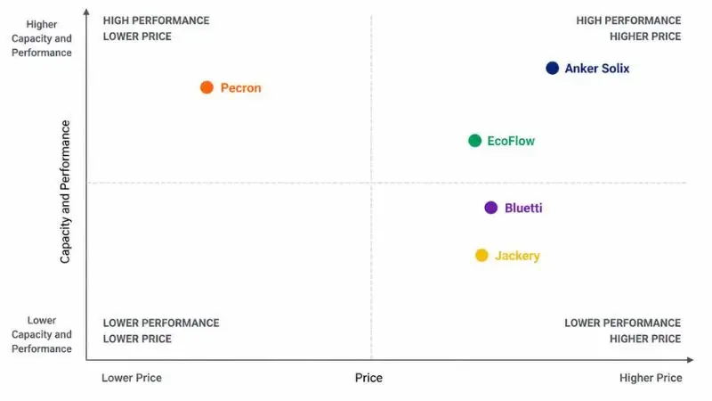 White‑background quadrant chart: X‑axis Lower Price→Higher Price, Y‑axis Lower Capacity/Performance→Higher. Five brand dots: Pecron (bold orange, upper‑left high performance/lower price), Anker Solix (dark blue, upper‑right high performance/higher price), plus EcoFlow, Bluetti, Jackery. Focus: Anker Solix vs Pecron – minimal flat design, thin axis lines, light gray grid, clear quadrant labels.