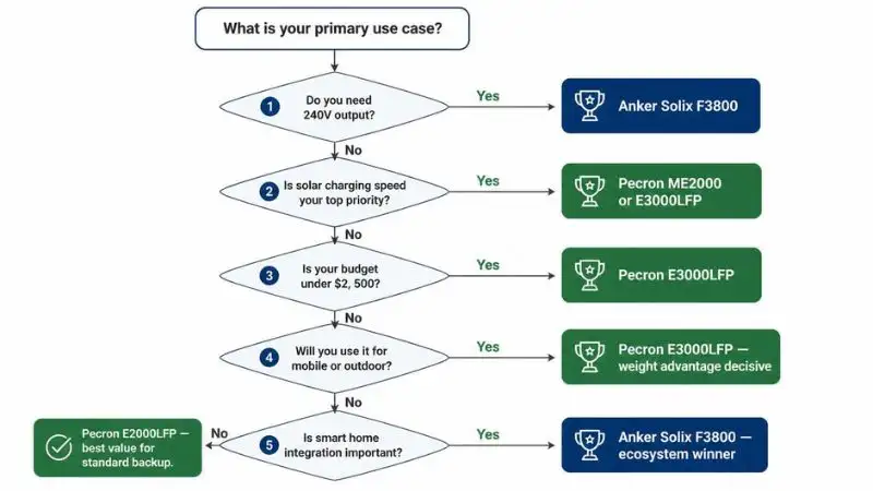 White‑background flowchart: top question “Primary use case?” → five binary diamond questions (240V output, solar speed, budget under $2,500, mobile/outdoor, smart home) leading to blue terminal boxes (Anker Solix F3800) or green terminal boxes (Pecron models). Focus: Anker Solix vs Pecron – clean modern flowchart, navy blue and forest green nodes, trophy/checkmark icons, sans‑serif, mobile‑readable.