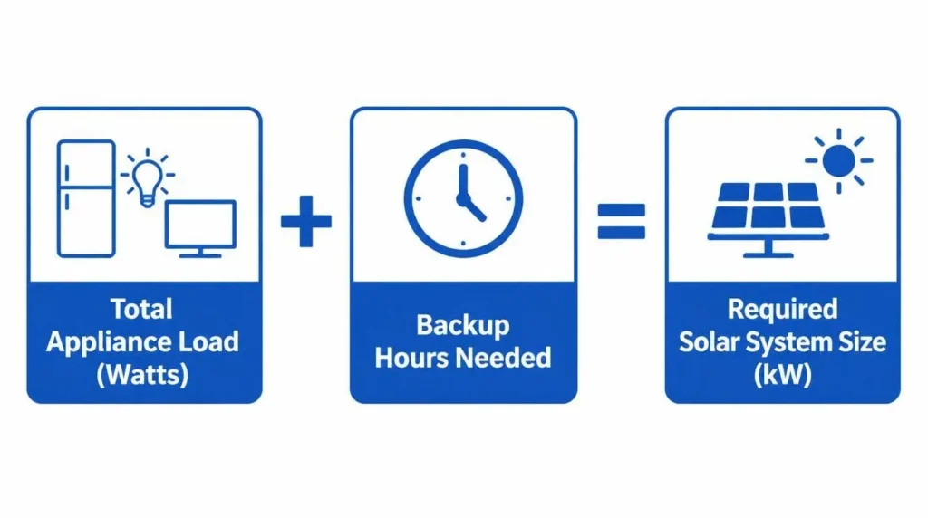 Solar load calculator formula diagram showing how system size is calculated
